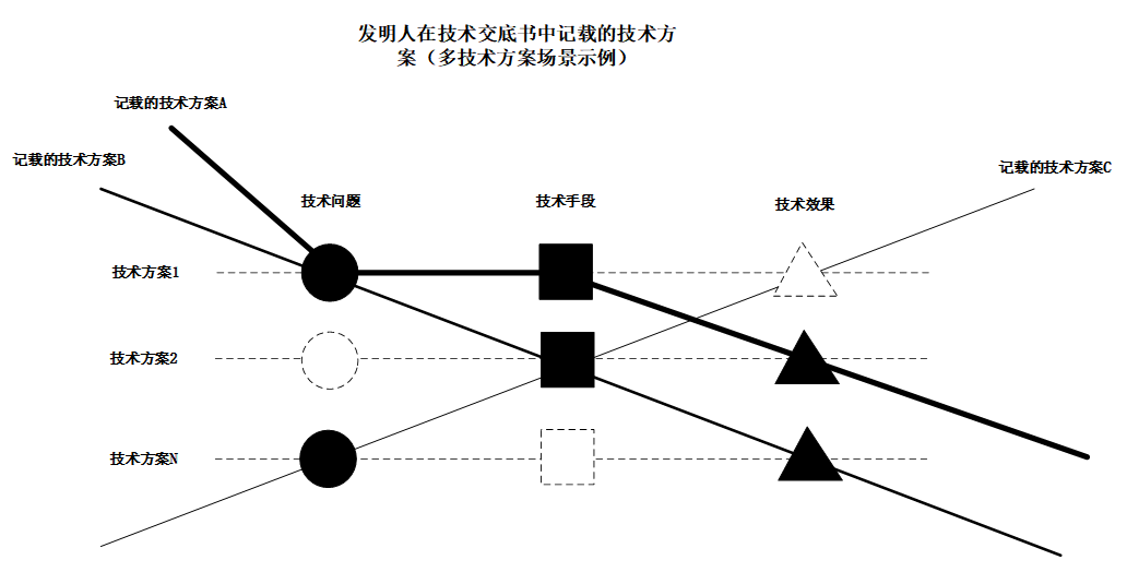 淺析標(biāo)準(zhǔn)必要專利之技術(shù)交底書解讀  ?