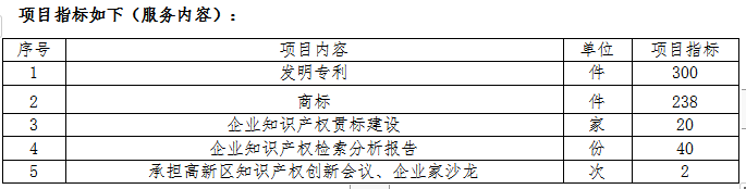 559.04萬(wàn)！徐州高新技術(shù)產(chǎn)業(yè)開(kāi)發(fā)區(qū)2022年度采購(gòu)知識(shí)產(chǎn)權(quán)服務(wù)