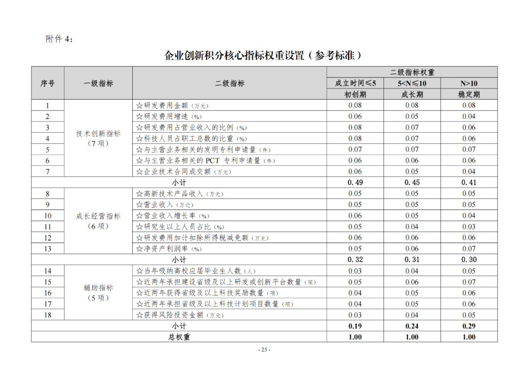 《企業(yè)創(chuàng)新積分制工作指引（1.0）》發(fā)布，專利指標(biāo)權(quán)重設(shè)置公布！