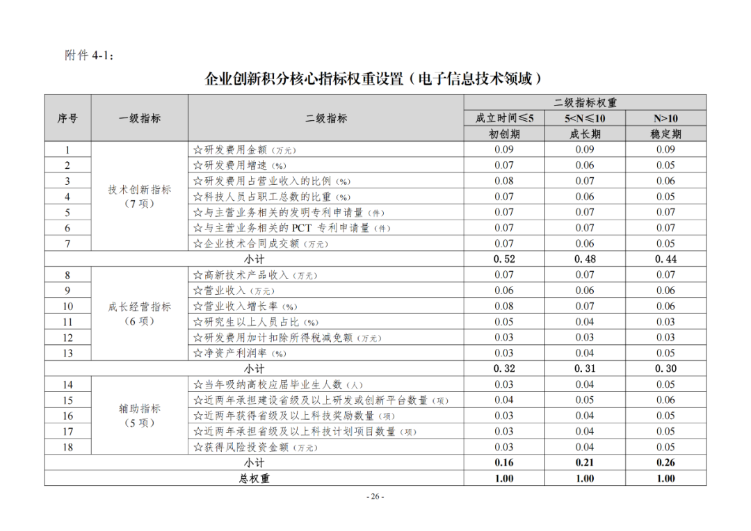 《企業(yè)創(chuàng)新積分制工作指引（1.0）》發(fā)布，專利指標(biāo)權(quán)重設(shè)置公布！