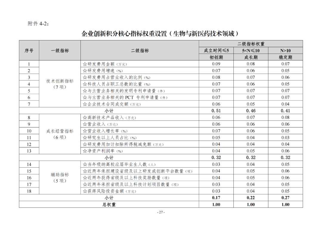 《企業(yè)創(chuàng)新積分制工作指引（1.0）》發(fā)布，專利指標(biāo)權(quán)重設(shè)置公布！