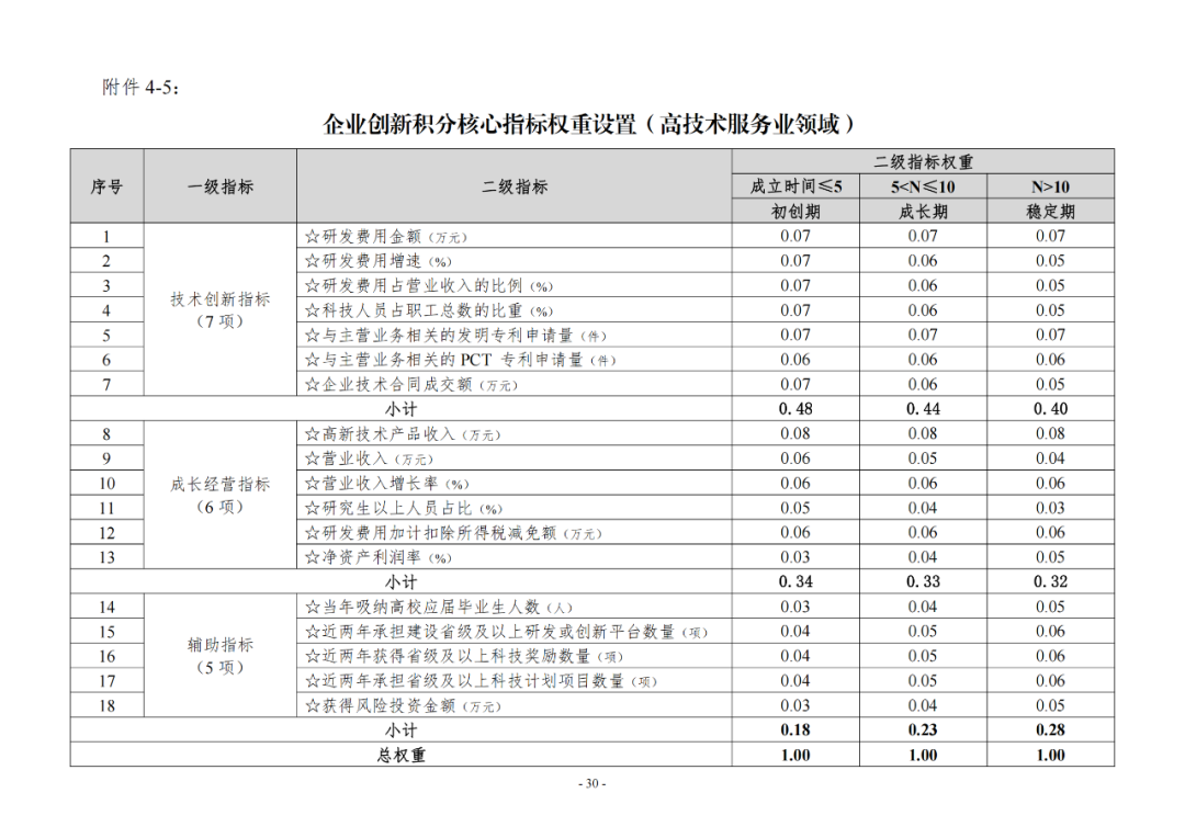 《企業(yè)創(chuàng)新積分制工作指引（1.0）》發(fā)布，專利指標(biāo)權(quán)重設(shè)置公布！