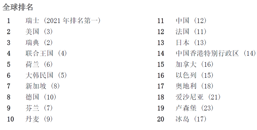 #晨報(bào)#世界知識(shí)產(chǎn)權(quán)組織發(fā)布2022年全球創(chuàng)新指數(shù)，中國(guó)排名繼續(xù)上升；騰訊異議QQQ商標(biāo)失敗，法院認(rèn)定與QQ不構(gòu)成近似