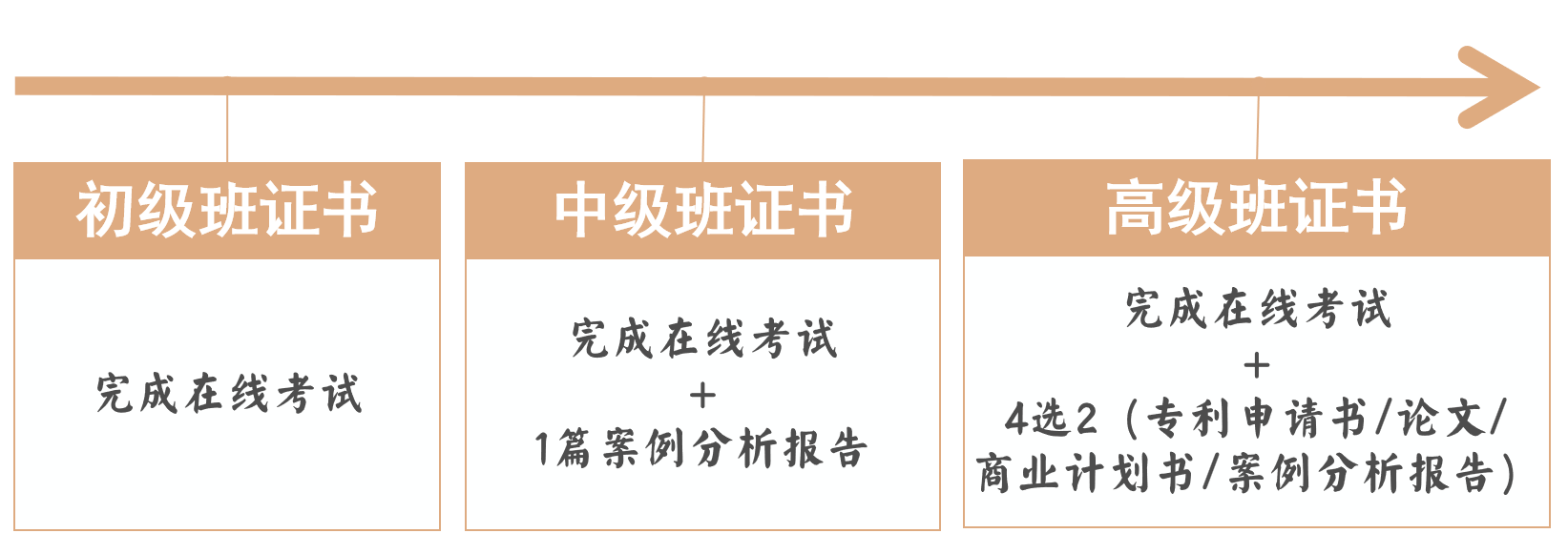 成功舉辦！136名學(xué)員參加2022年第三期初級技術(shù)經(jīng)紀(jì)人培訓(xùn)班！