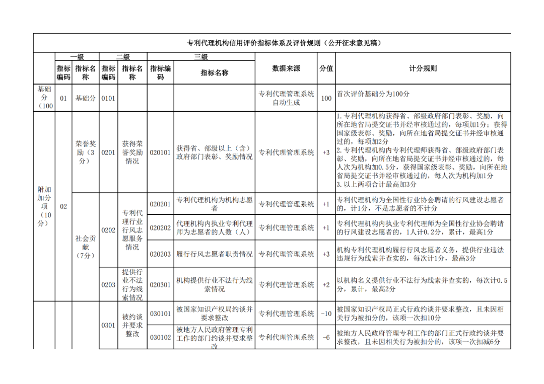 國(guó)知局：《專利代理信用評(píng)價(jià)管理辦法（公開(kāi)征求意見(jiàn)稿）》全文發(fā)布！