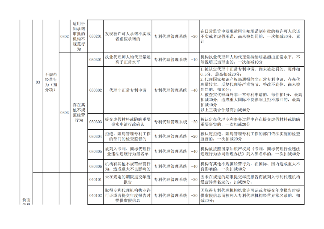 國(guó)知局：《專利代理信用評(píng)價(jià)管理辦法（公開(kāi)征求意見(jiàn)稿）》全文發(fā)布！