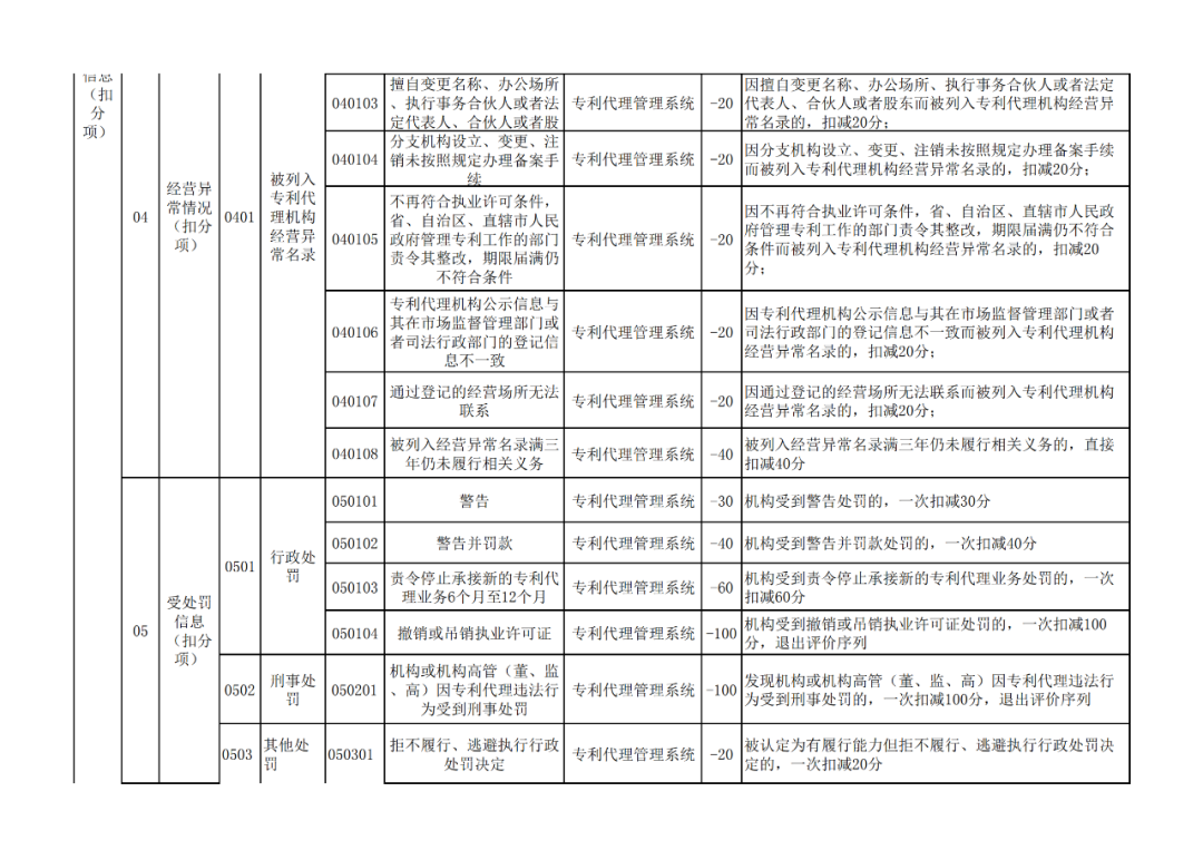 國(guó)知局：《專利代理信用評(píng)價(jià)管理辦法（公開(kāi)征求意見(jiàn)稿）》全文發(fā)布！