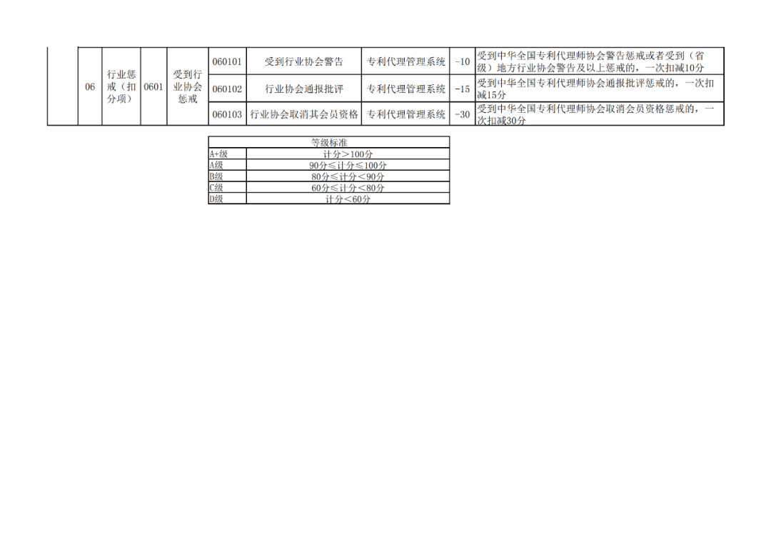 國(guó)知局：《專利代理信用評(píng)價(jià)管理辦法（公開(kāi)征求意見(jiàn)稿）》全文發(fā)布！