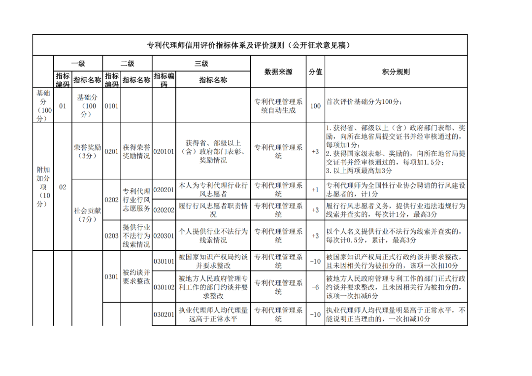 國(guó)知局：《專利代理信用評(píng)價(jià)管理辦法（公開(kāi)征求意見(jiàn)稿）》全文發(fā)布！