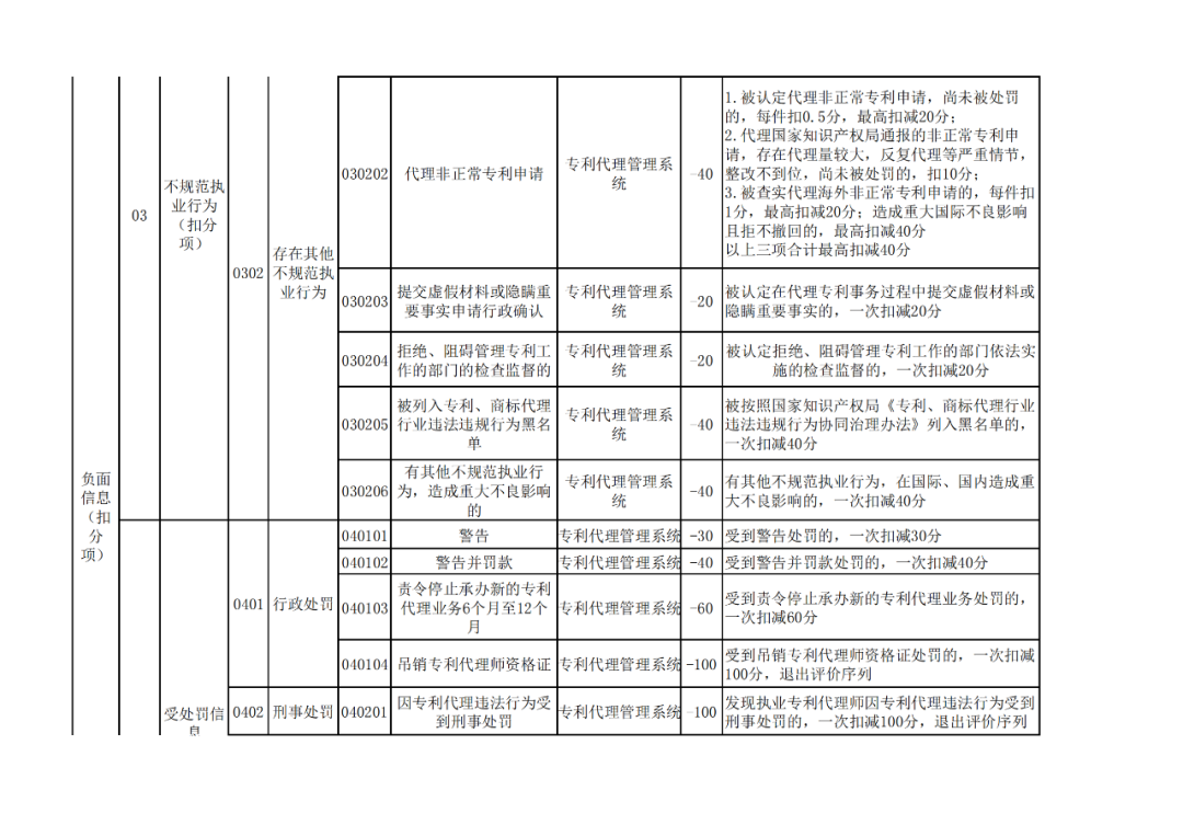 國(guó)知局：《專利代理信用評(píng)價(jià)管理辦法（公開(kāi)征求意見(jiàn)稿）》全文發(fā)布！