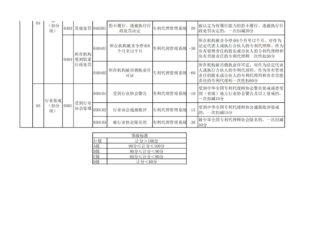 國(guó)知局：《專利代理信用評(píng)價(jià)管理辦法（公開(kāi)征求意見(jiàn)稿）》全文發(fā)布！