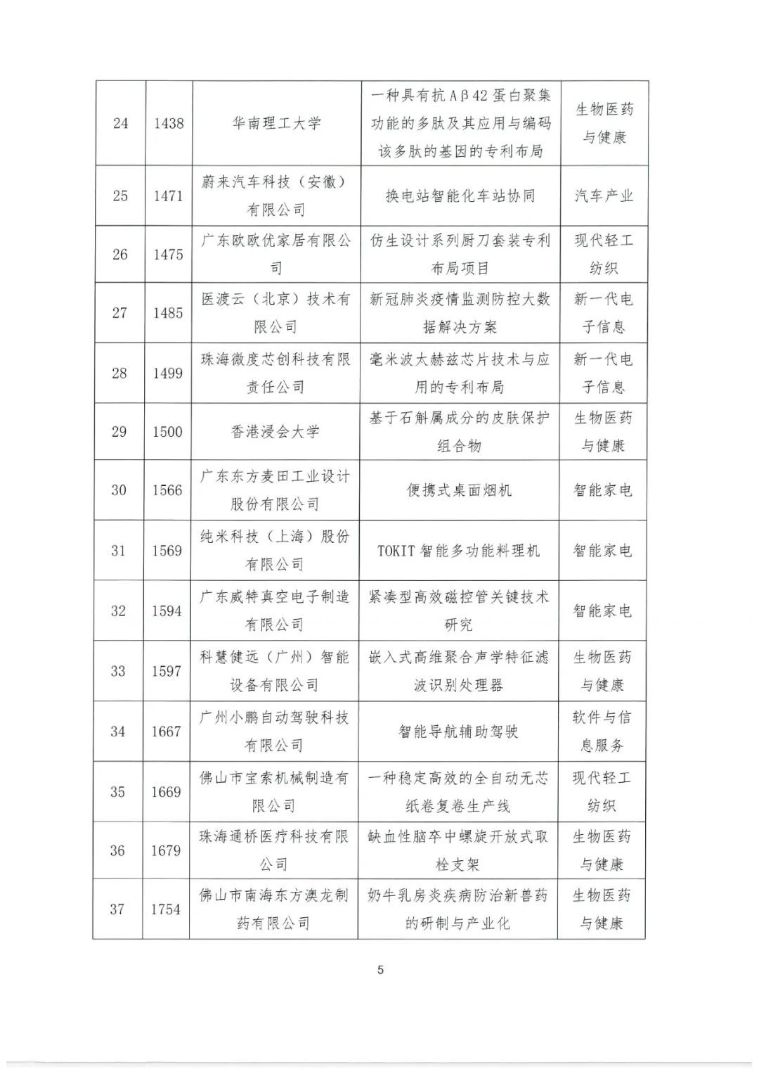 2022年粵港澳大灣區(qū)高價值專利培育布局大賽百強(qiáng)名單公示