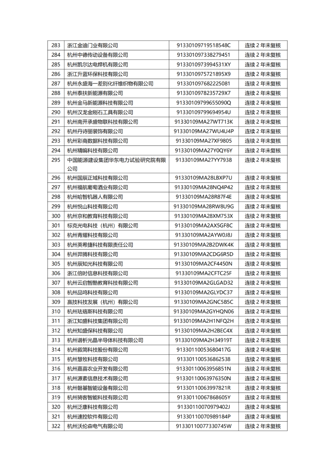 882家備案主體擬移出中國（浙江）保護(hù)中心專利預(yù)審服務(wù)備案清單｜附名單