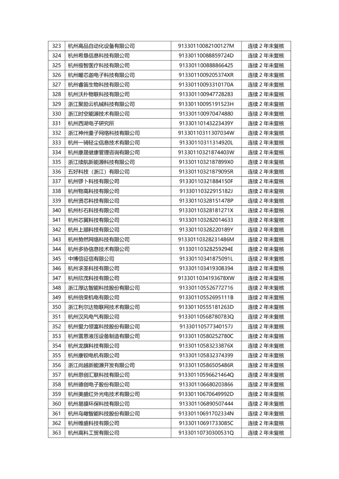 882家備案主體擬移出中國（浙江）保護(hù)中心專利預(yù)審服務(wù)備案清單｜附名單