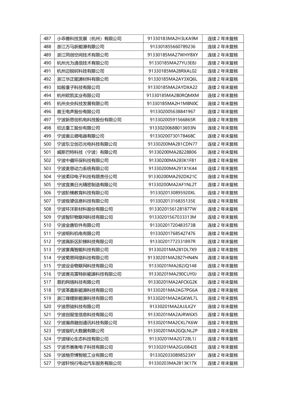 882家備案主體擬移出中國（浙江）保護(hù)中心專利預(yù)審服務(wù)備案清單｜附名單