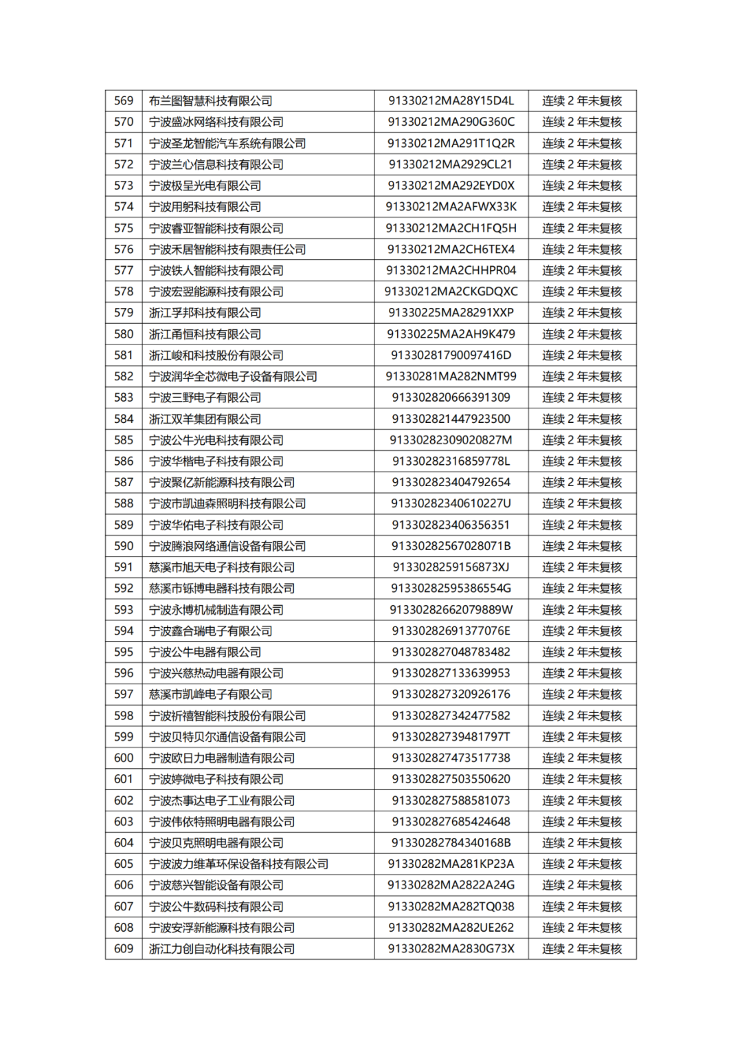 882家備案主體擬移出中國（浙江）保護(hù)中心專利預(yù)審服務(wù)備案清單｜附名單