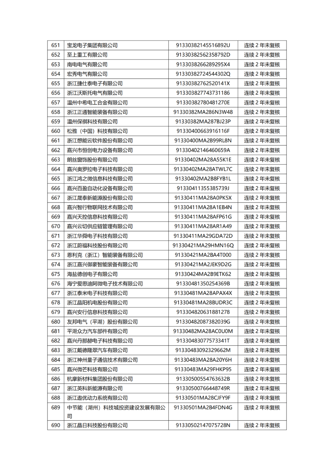 882家備案主體擬移出中國（浙江）保護(hù)中心專利預(yù)審服務(wù)備案清單｜附名單