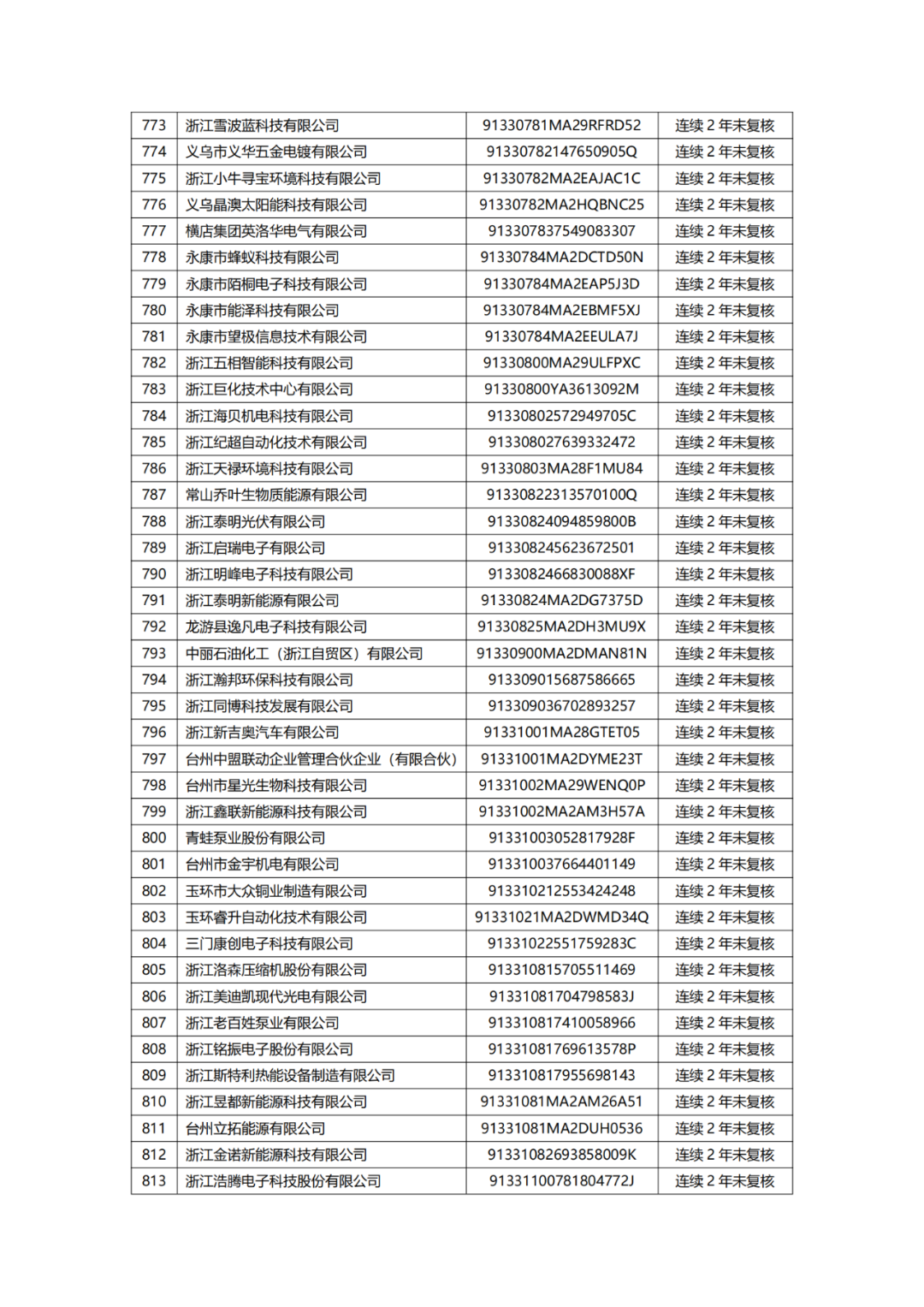 882家備案主體擬移出中國（浙江）保護(hù)中心專利預(yù)審服務(wù)備案清單｜附名單