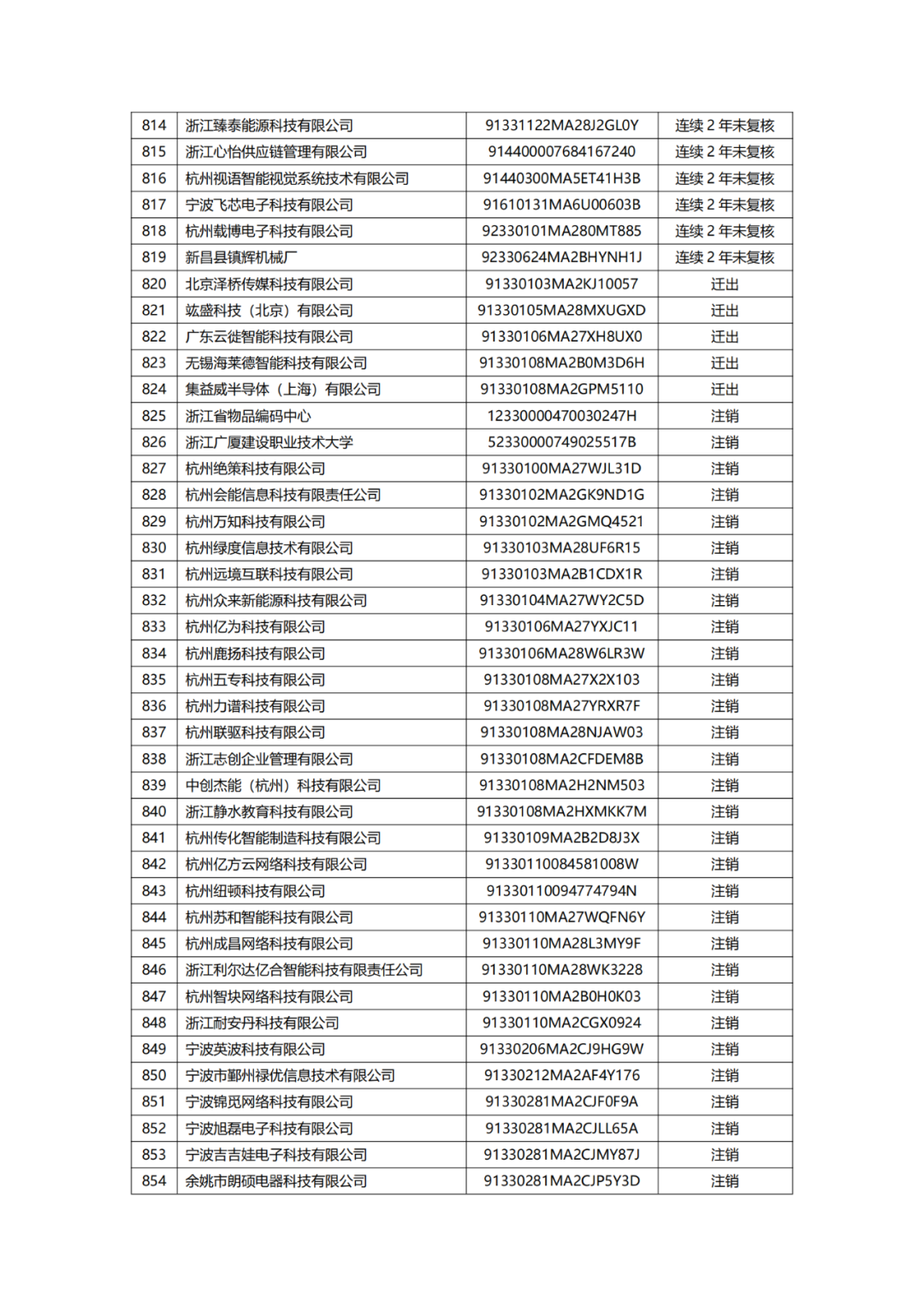 882家備案主體擬移出中國（浙江）保護(hù)中心專利預(yù)審服務(wù)備案清單｜附名單