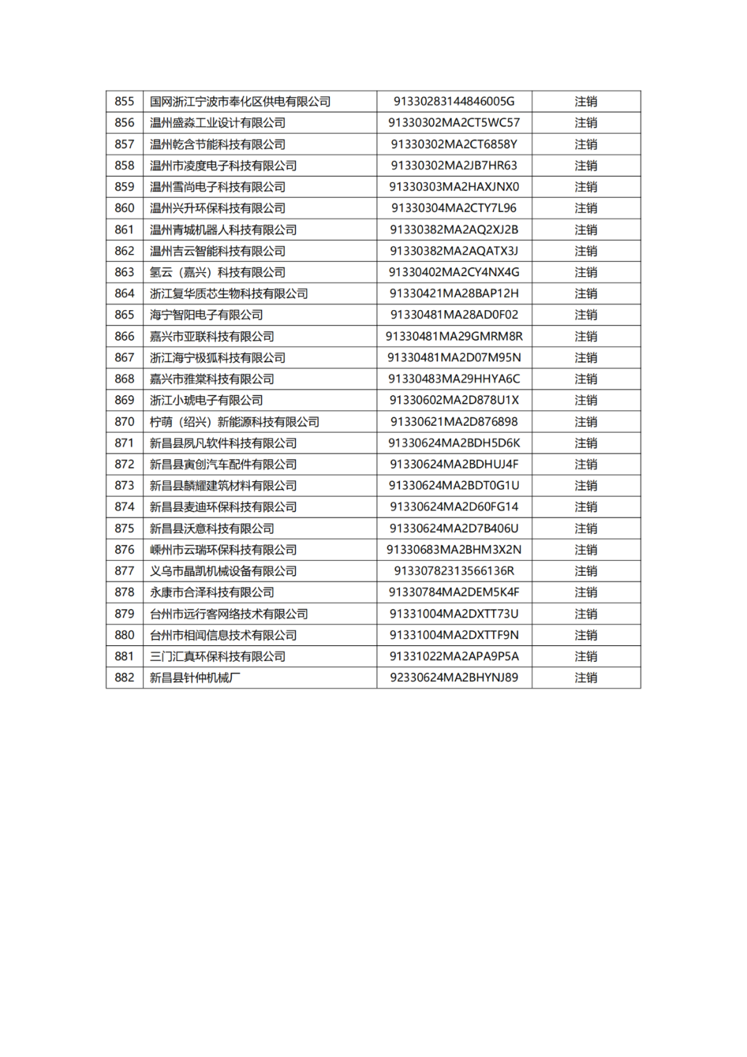 882家備案主體擬移出中國（浙江）保護(hù)中心專利預(yù)審服務(wù)備案清單｜附名單