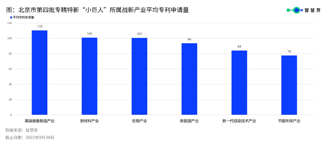 北京333家第四批專精特新“小巨人”平均授權(quán)發(fā)明專利22件，高于全國(guó)水平