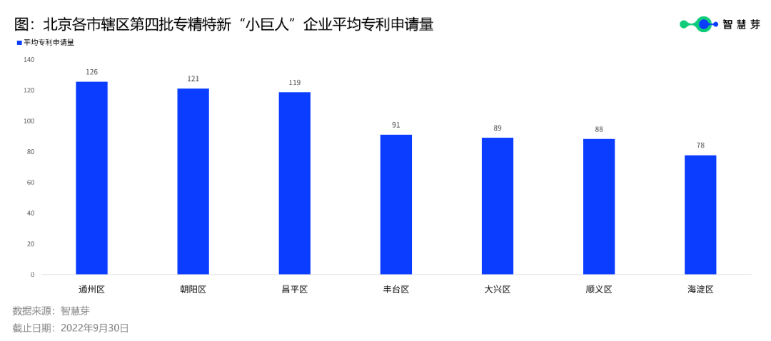 北京333家第四批專精特新“小巨人”平均授權(quán)發(fā)明專利22件，高于全國(guó)水平