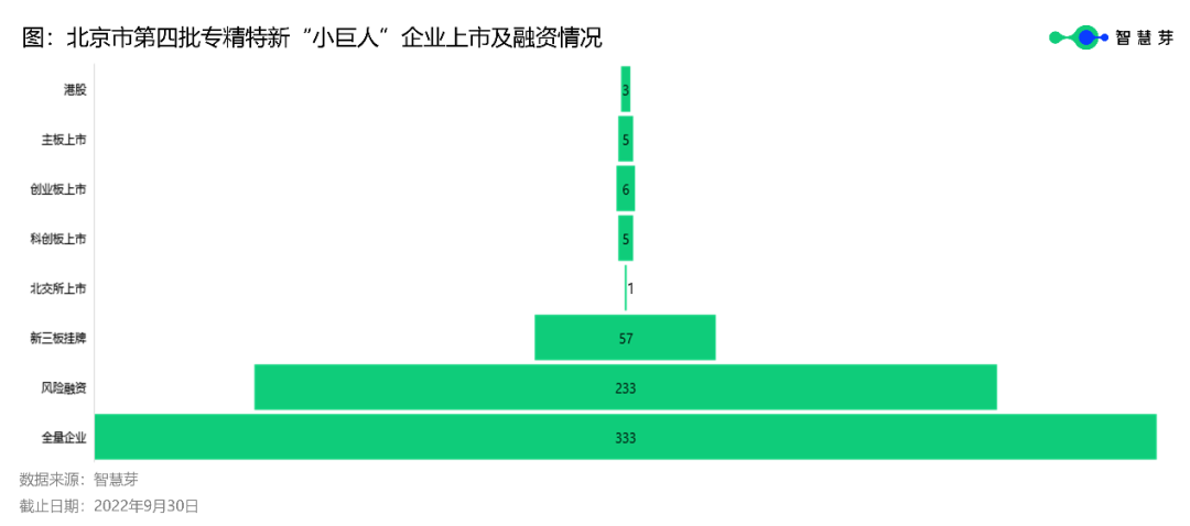 北京333家第四批專精特新“小巨人”平均授權(quán)發(fā)明專利22件，高于全國(guó)水平