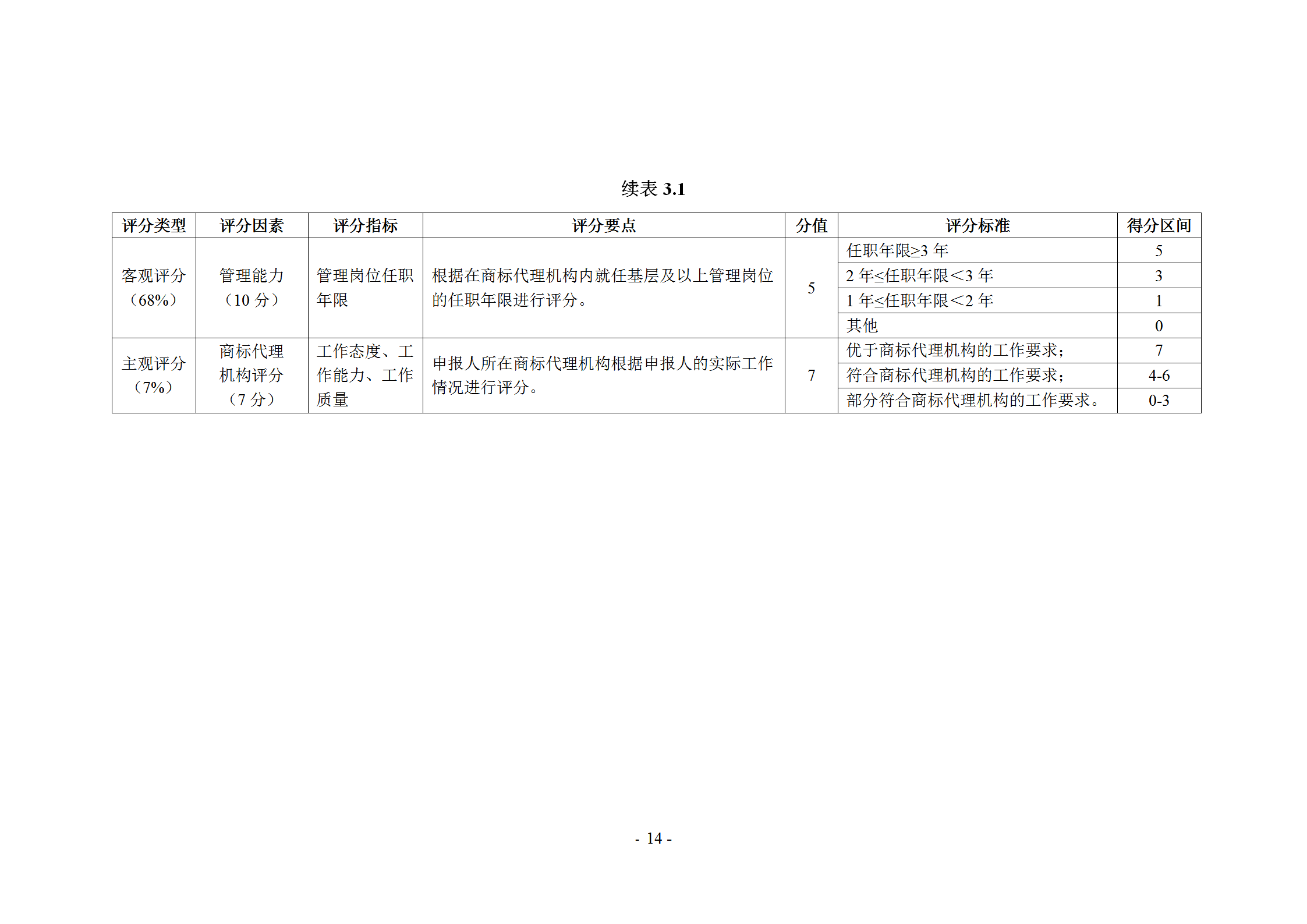 《商標(biāo)代理職業(yè)能力評(píng)價(jià)標(biāo)準(zhǔn)》（試行）發(fā)布！商標(biāo)代理職業(yè)能力分為5個(gè)等級(jí)：三級(jí)、二級(jí)、一級(jí)、高級(jí)、特級(jí)