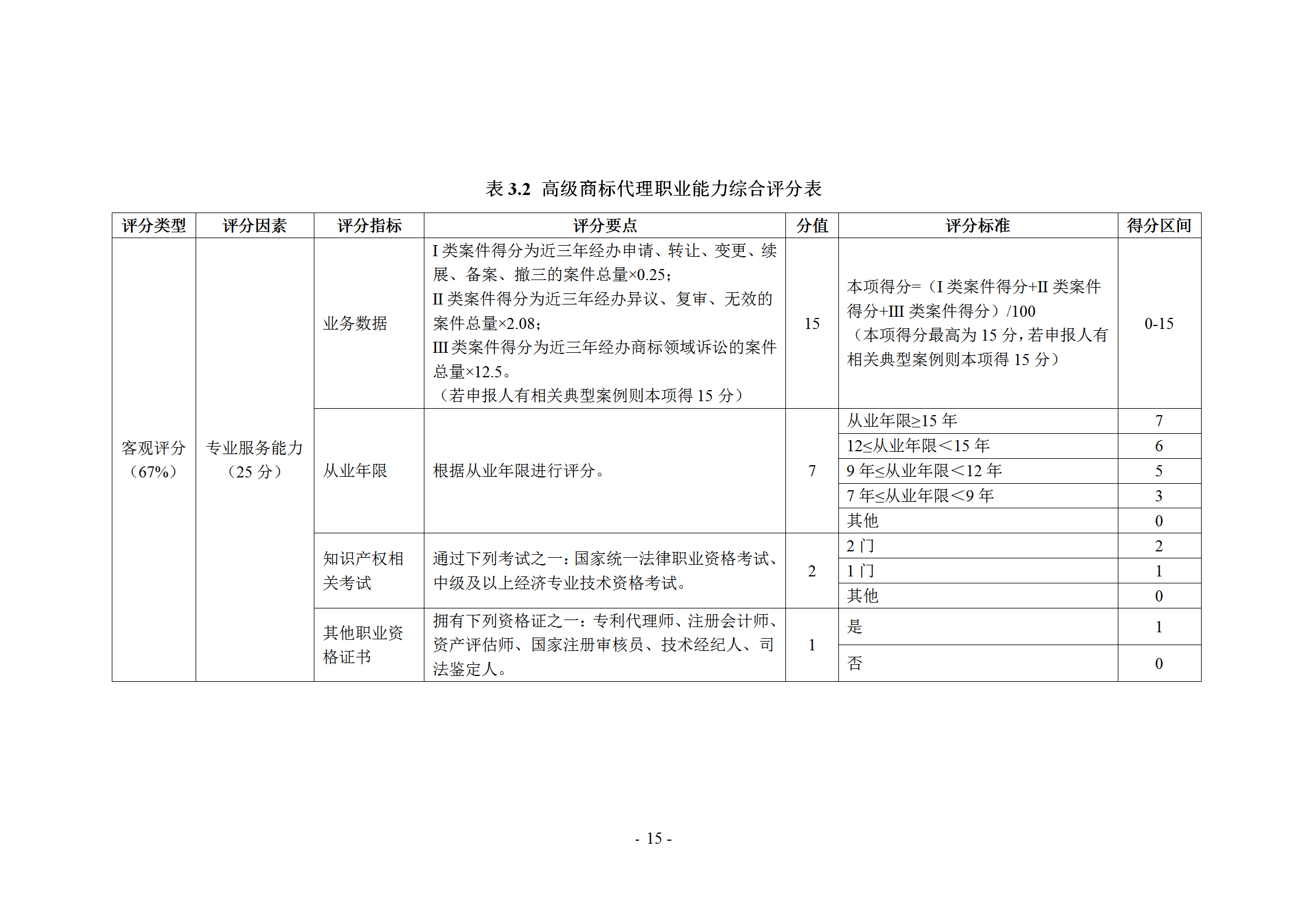 《商標(biāo)代理職業(yè)能力評(píng)價(jià)標(biāo)準(zhǔn)》（試行）發(fā)布！商標(biāo)代理職業(yè)能力分為5個(gè)等級(jí)：三級(jí)、二級(jí)、一級(jí)、高級(jí)、特級(jí)