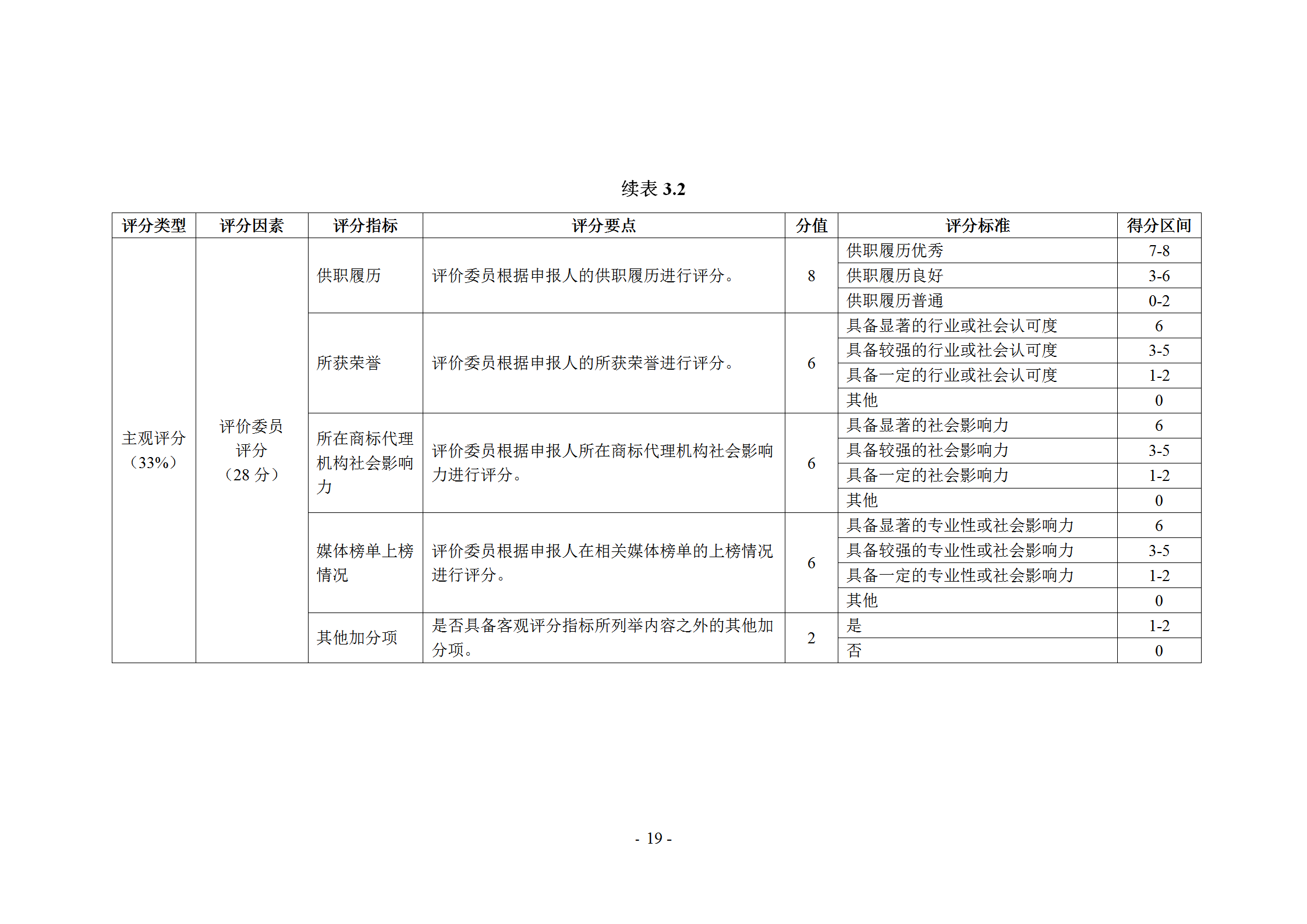 《商標(biāo)代理職業(yè)能力評(píng)價(jià)標(biāo)準(zhǔn)》（試行）發(fā)布！商標(biāo)代理職業(yè)能力分為5個(gè)等級(jí)：三級(jí)、二級(jí)、一級(jí)、高級(jí)、特級(jí)