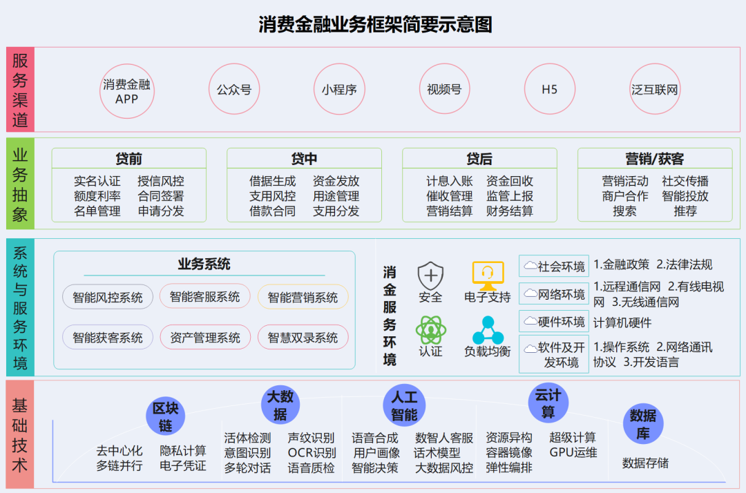 2022年消費金融行業(yè)的數(shù)字化技術(shù)創(chuàng)新分析