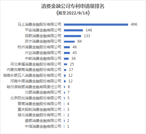 2022年消費金融行業(yè)的數(shù)字化技術(shù)創(chuàng)新分析