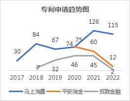 2022年消費金融行業(yè)的數(shù)字化技術(shù)創(chuàng)新分析