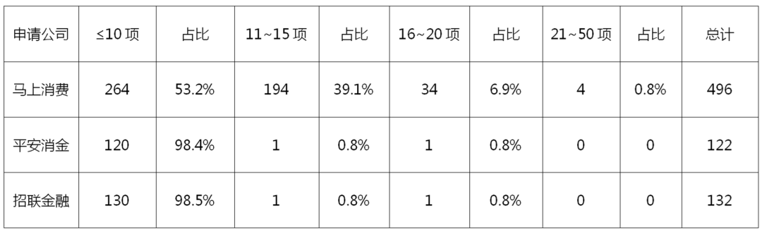 2022年消費金融行業(yè)的數(shù)字化技術(shù)創(chuàng)新分析