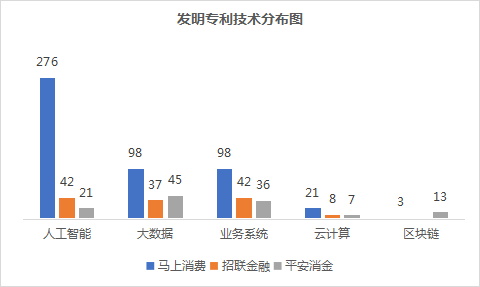 2022年消費金融行業(yè)的數(shù)字化技術(shù)創(chuàng)新分析