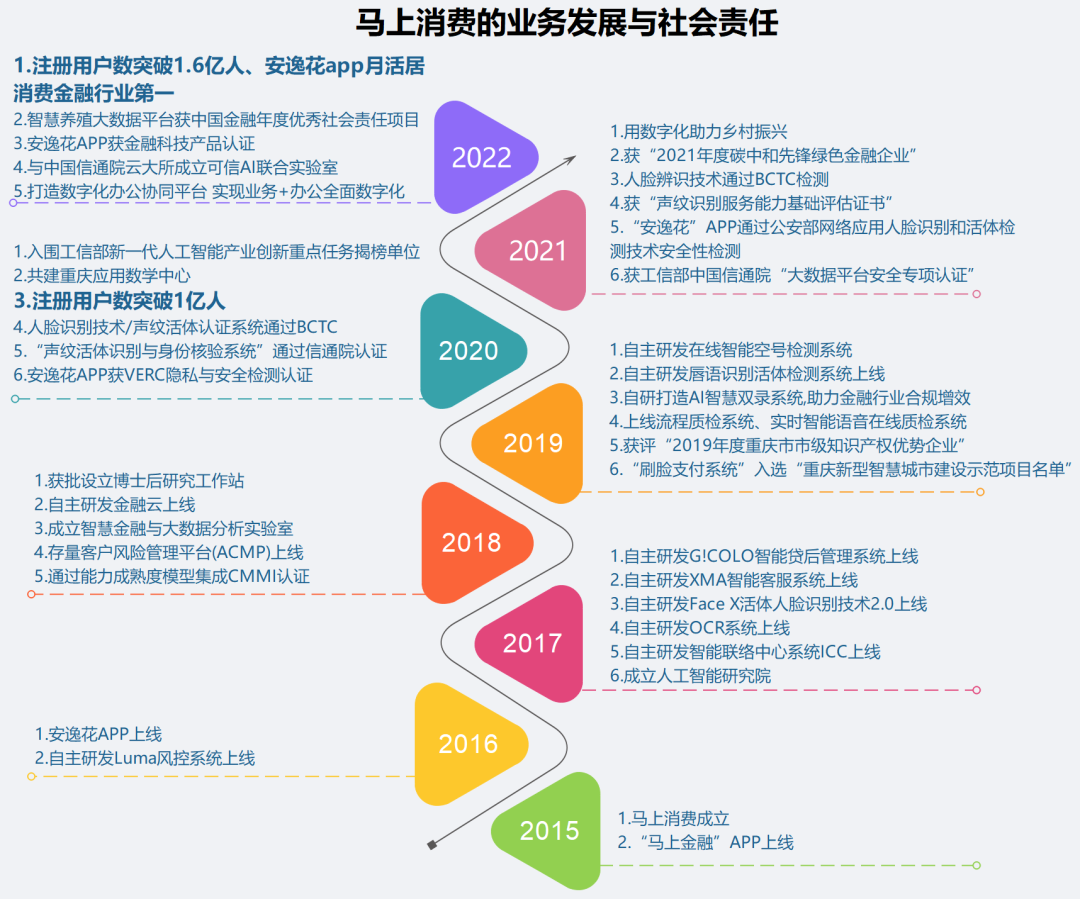 2022年消費金融行業(yè)的數(shù)字化技術(shù)創(chuàng)新分析