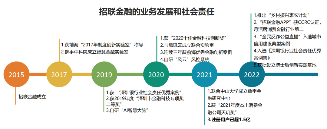 2022年消費金融行業(yè)的數(shù)字化技術(shù)創(chuàng)新分析