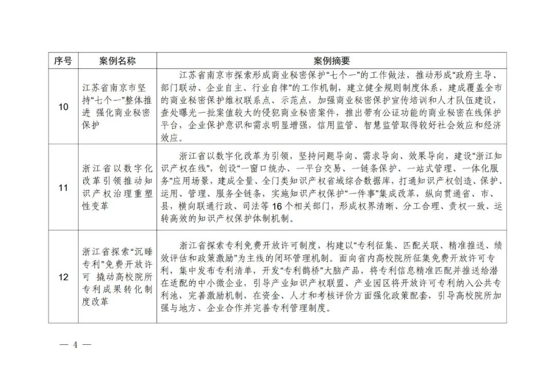 《知識產權強國建設第一批典型案例》發(fā)布！