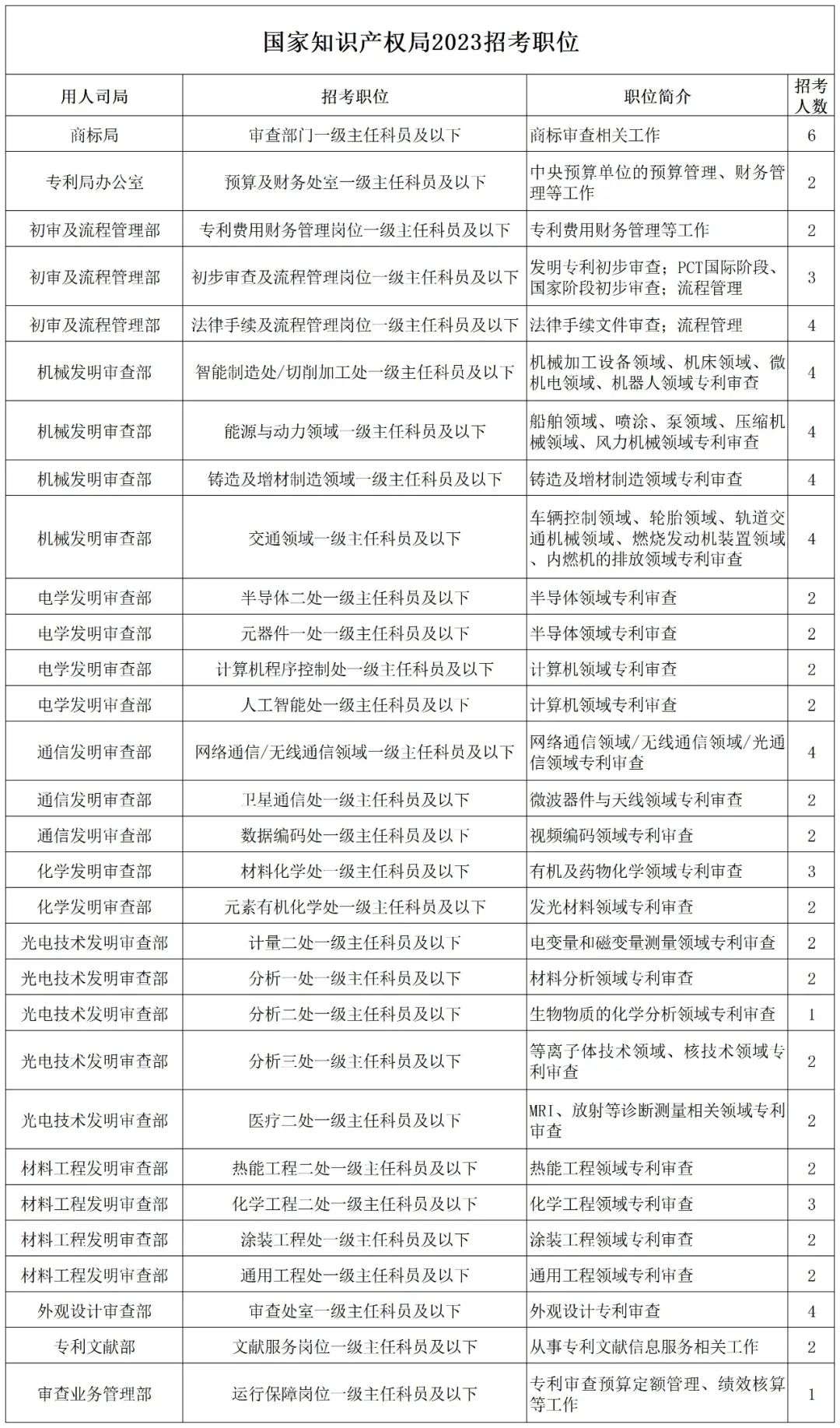 國(guó)知局2023年共計(jì)招錄79人 | 附職位表及報(bào)考須知