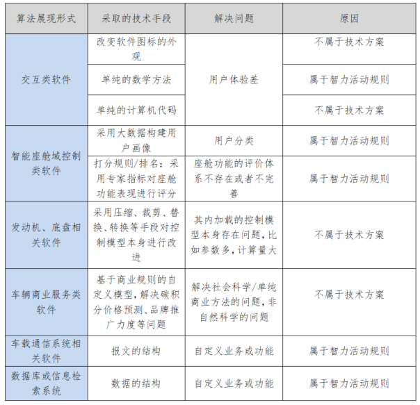 算法在汽車知識(shí)產(chǎn)權(quán)中的保護(hù)策略