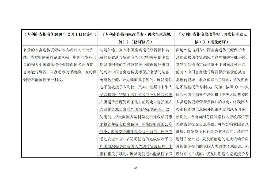 《專利審查指南修改草案（再次征求意見稿）》發(fā)布 | 附修改對照表