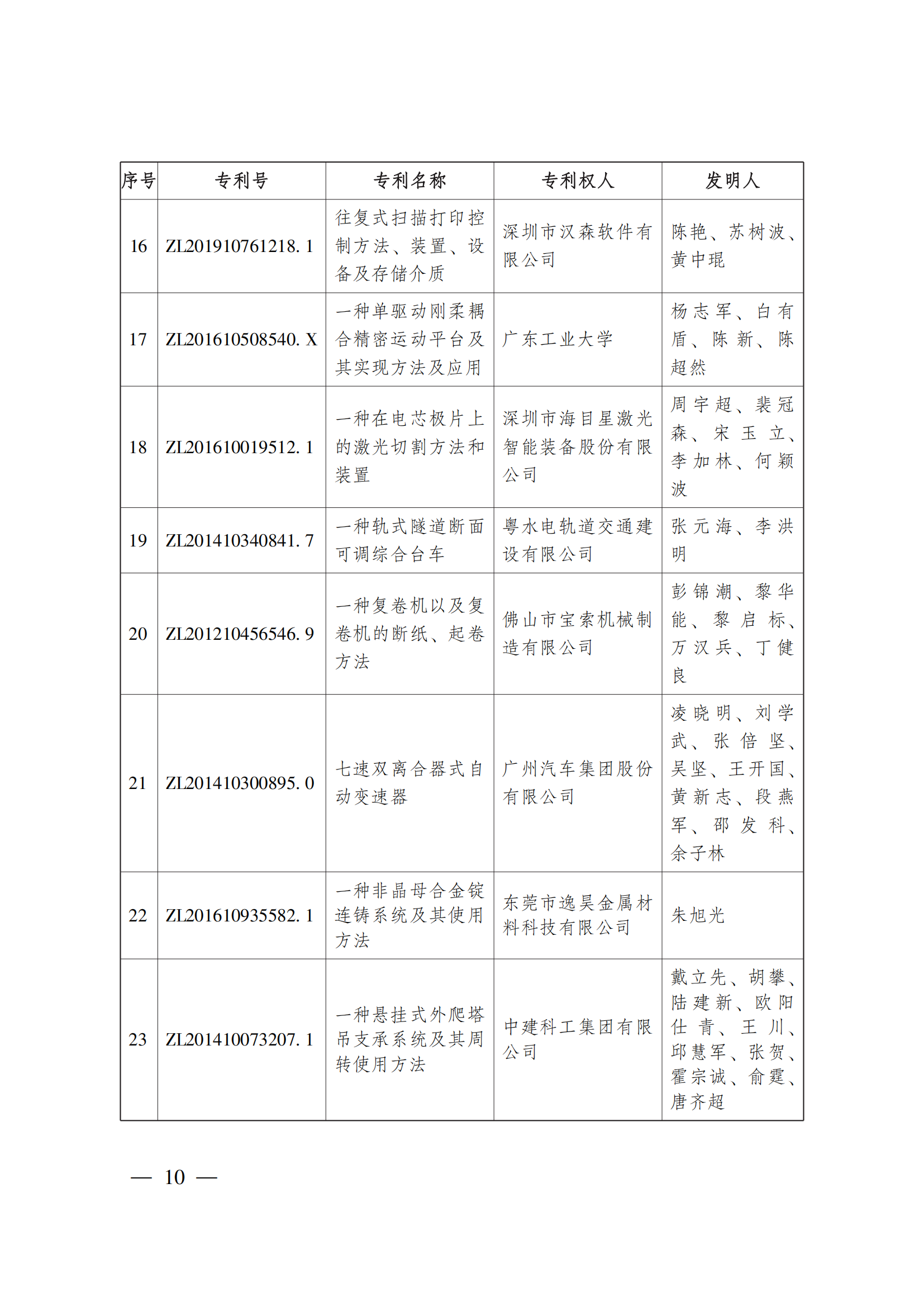 第二十三屆中國專利獎嘉獎和第九屆廣東專利獎獲獎名單