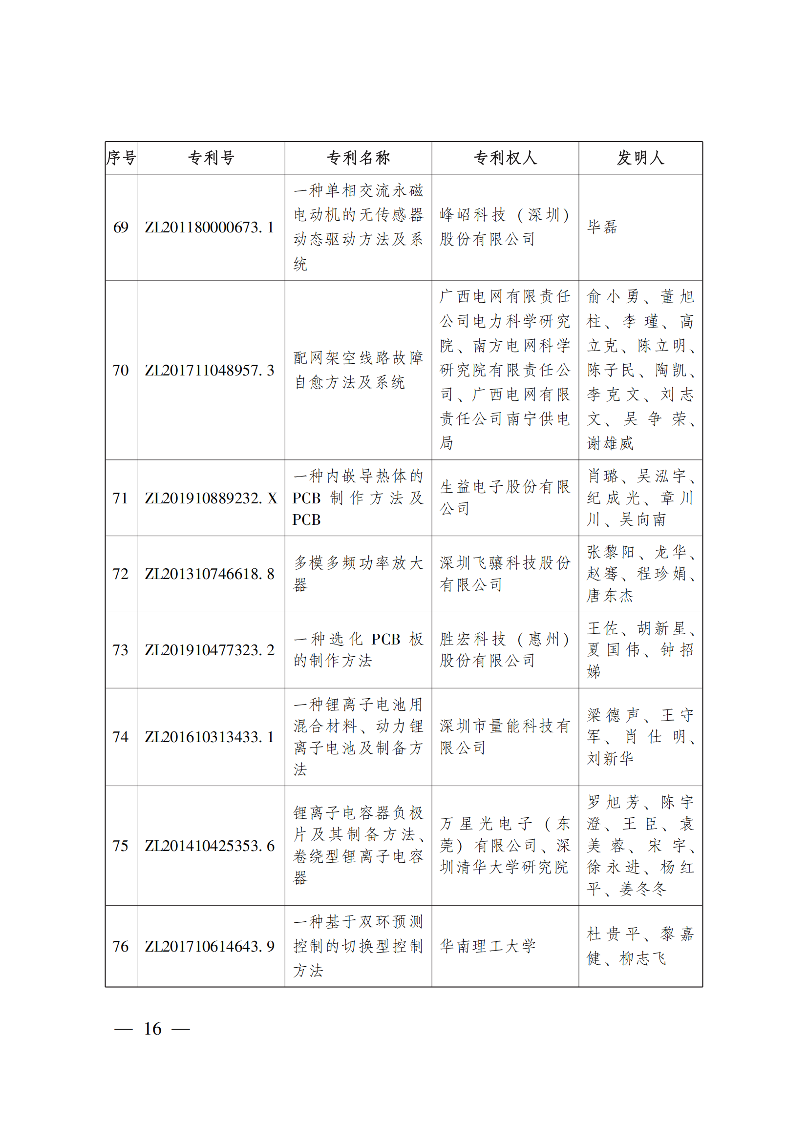 第二十三屆中國專利獎嘉獎和第九屆廣東專利獎獲獎名單