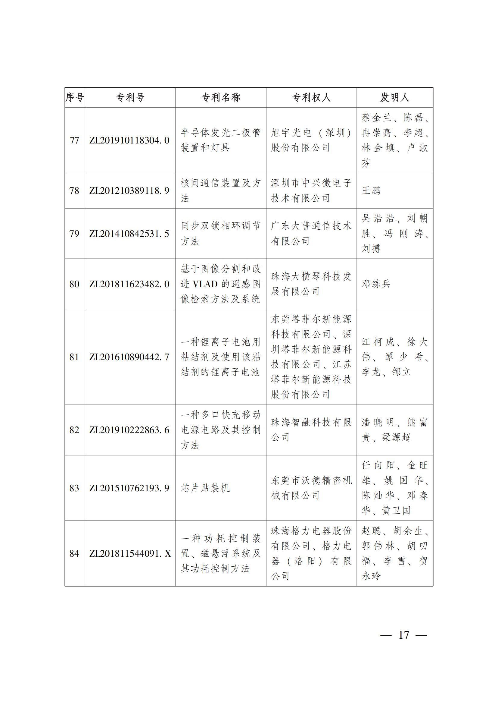 第二十三屆中國專利獎嘉獎和第九屆廣東專利獎獲獎名單