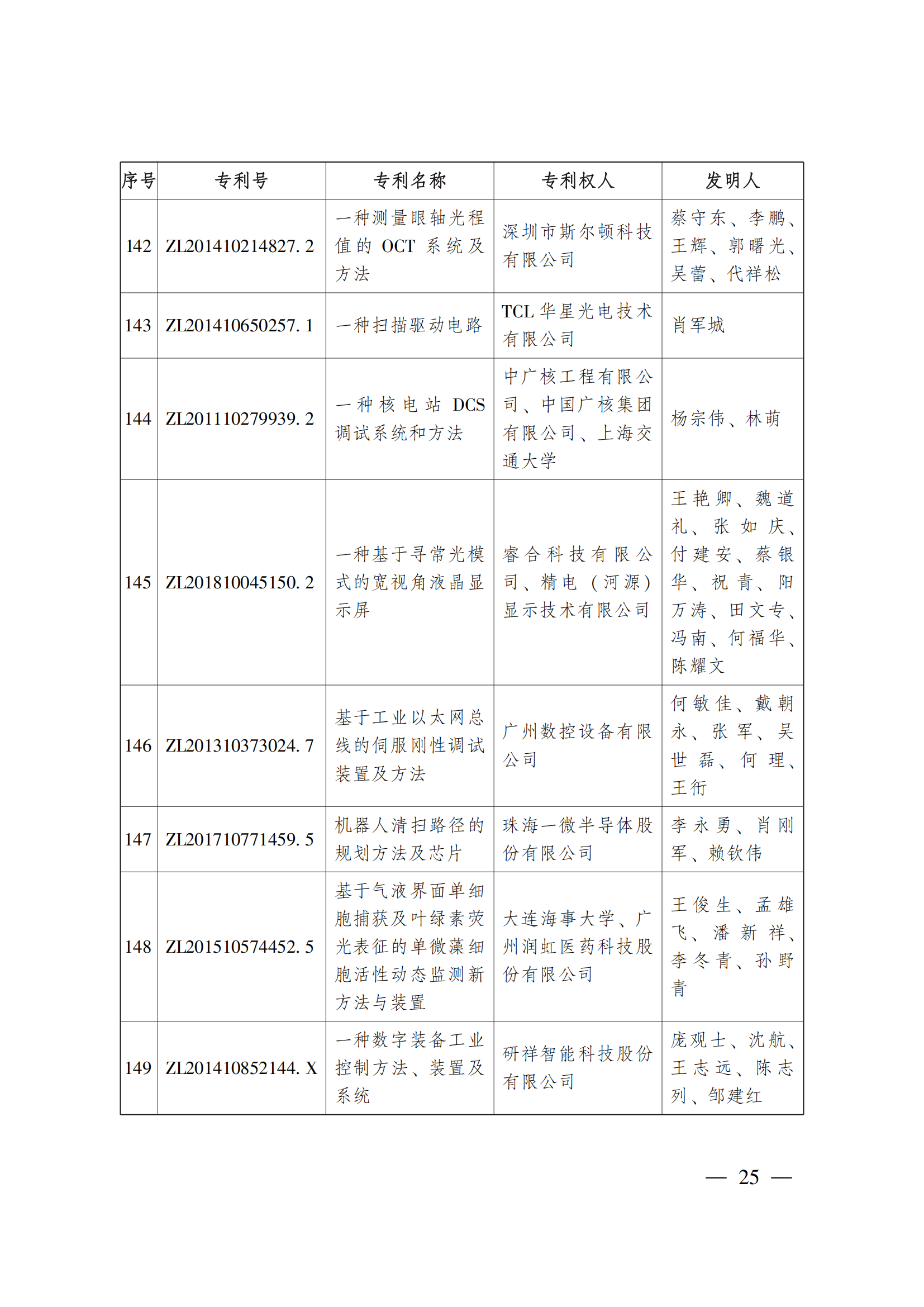 第二十三屆中國專利獎嘉獎和第九屆廣東專利獎獲獎名單