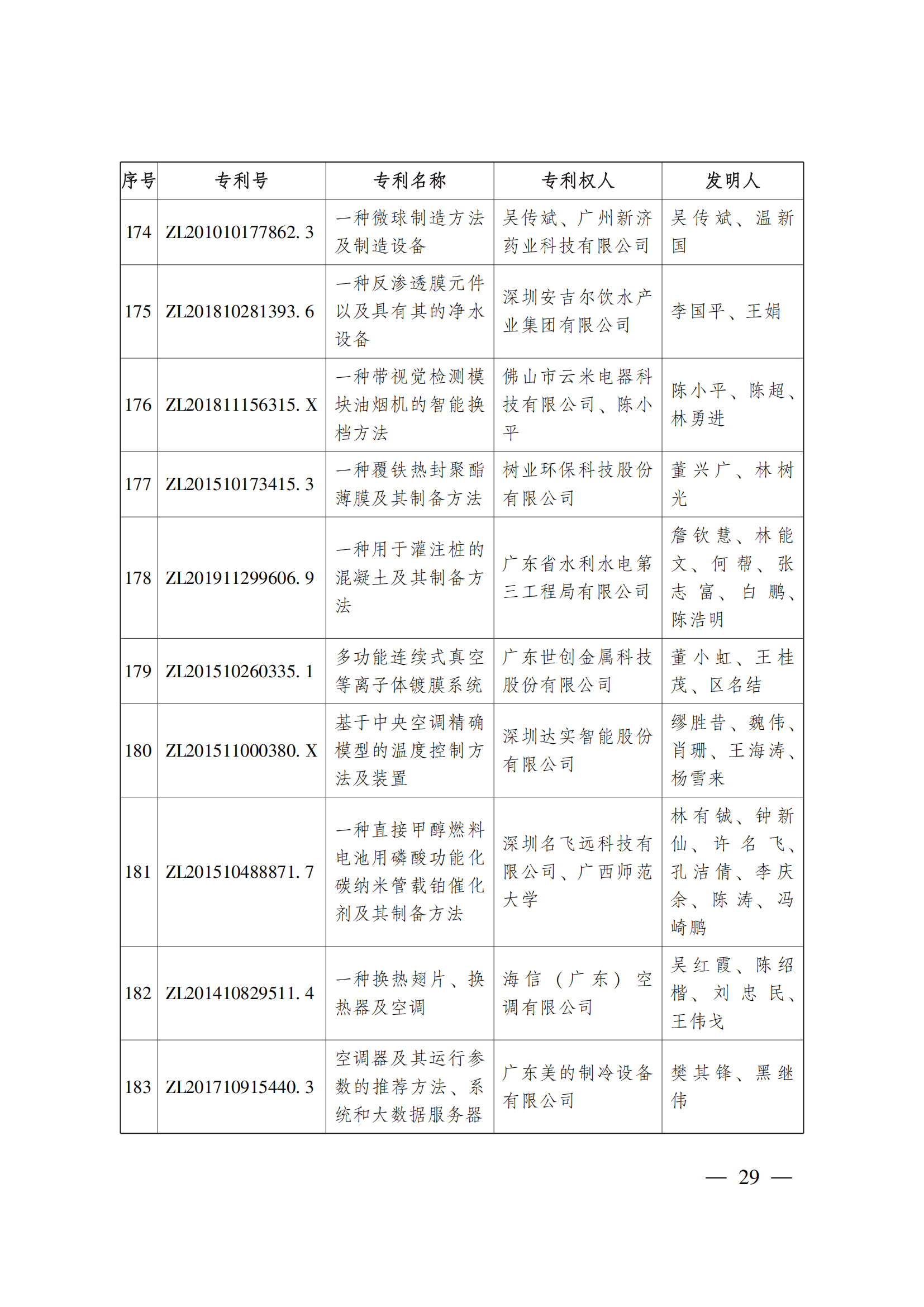 第二十三屆中國專利獎嘉獎和第九屆廣東專利獎獲獎名單