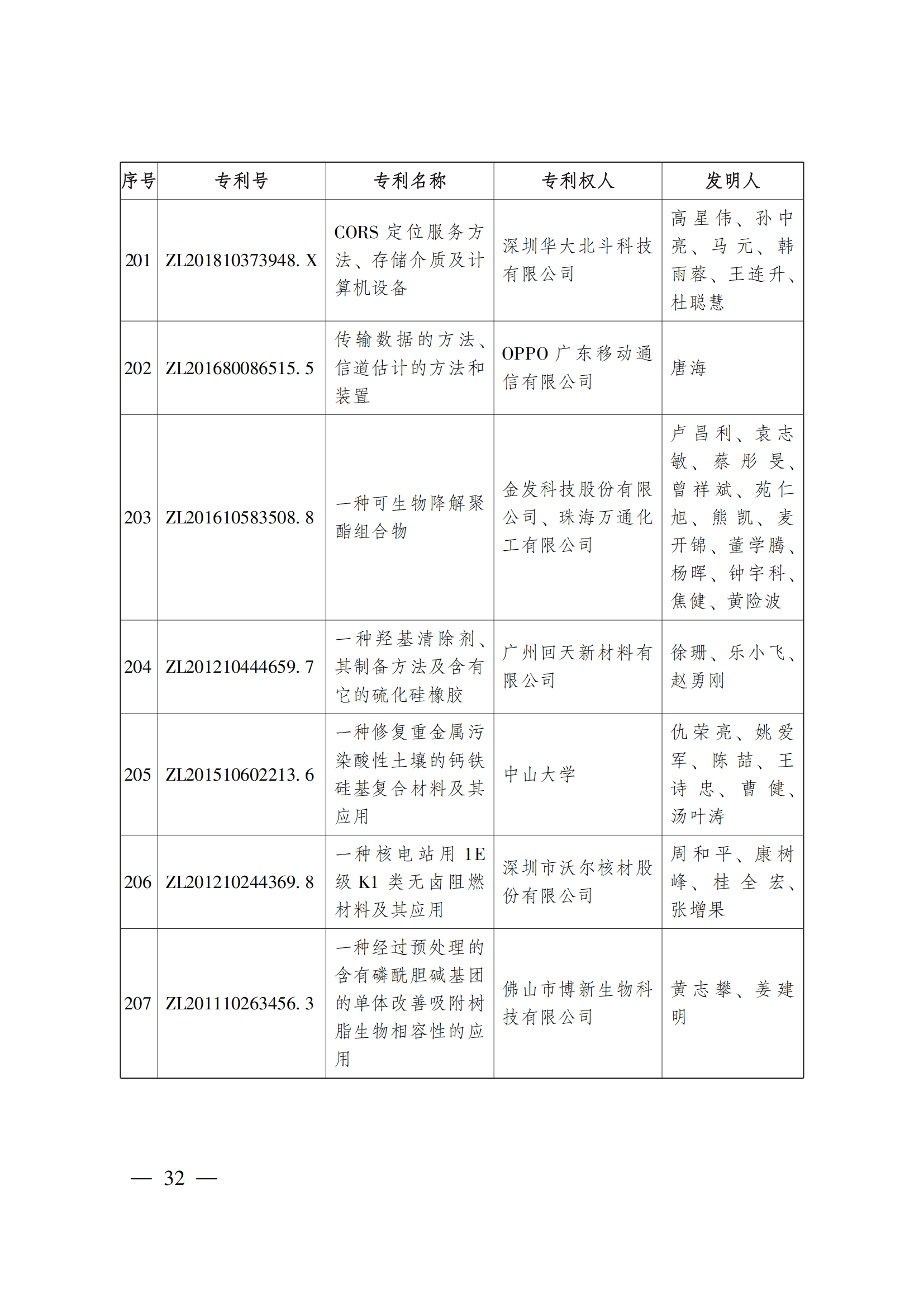 第二十三屆中國專利獎嘉獎和第九屆廣東專利獎獲獎名單