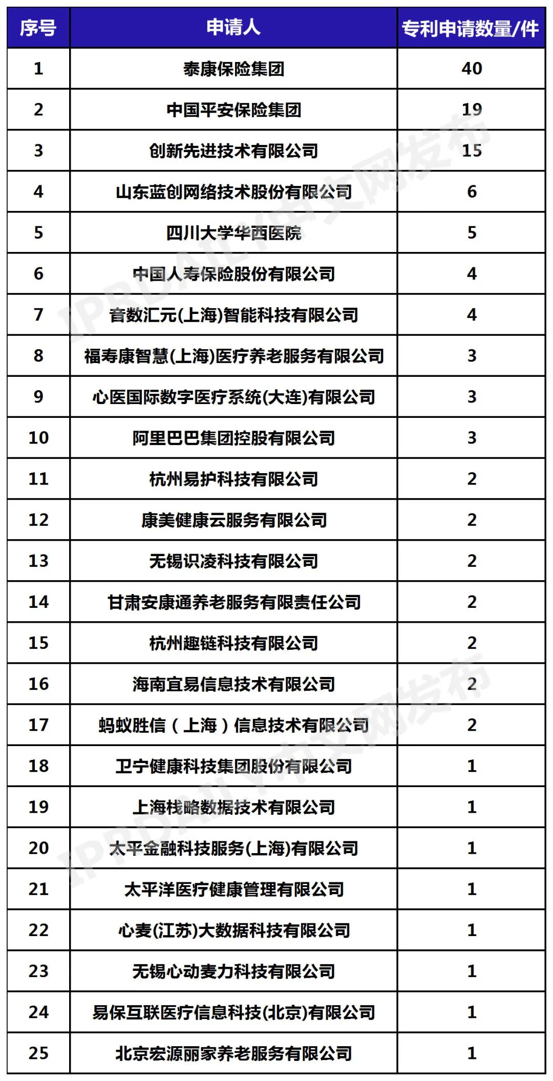 中國(guó)企業(yè)長(zhǎng)期護(hù)理保險(xiǎn)科技專利排行榜（TOP25）