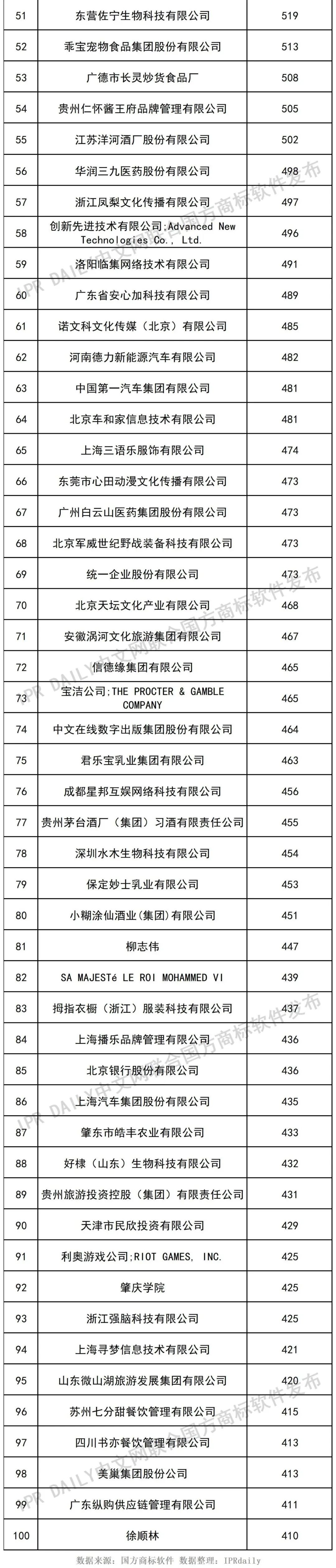 2022年前三季度申請人商標(biāo)申請量（TOP100）