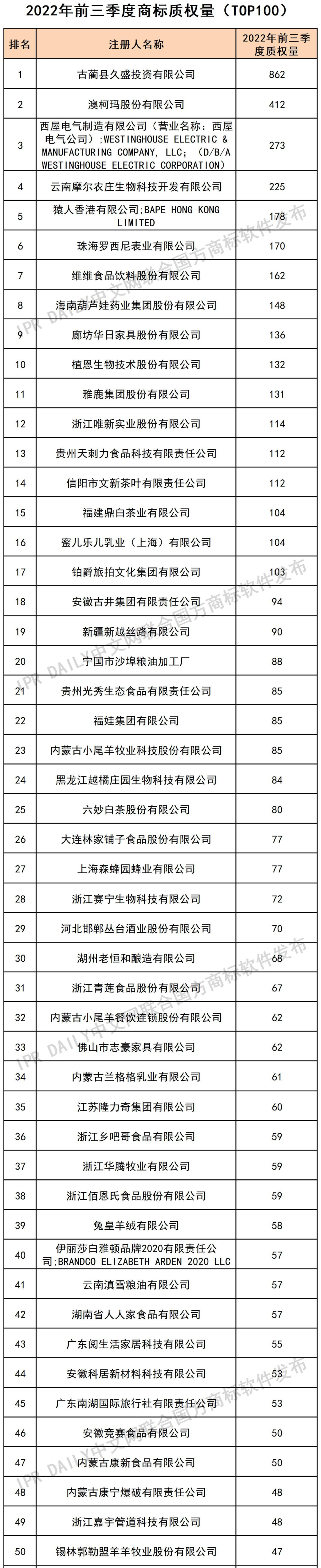 2022年前三季度商標(biāo)質(zhì)權(quán)量（TOP100）